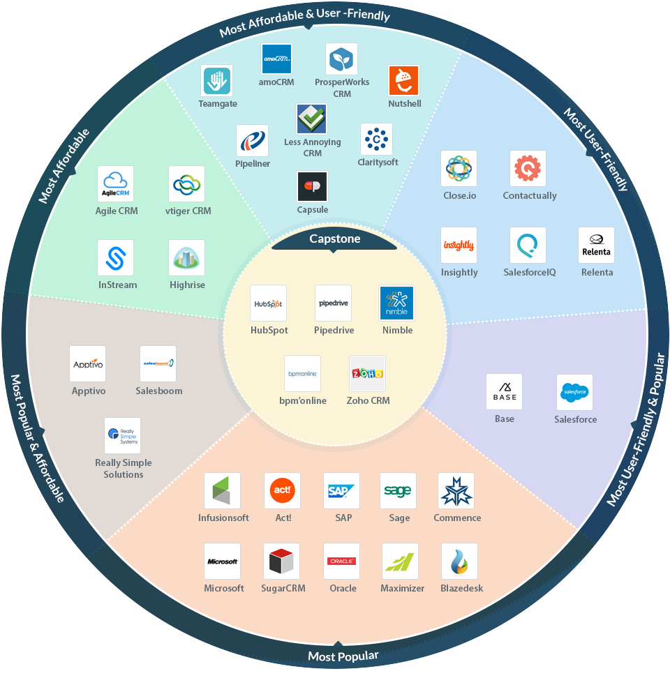 Top 20 CRM's by Capterra