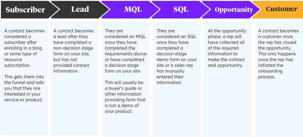 Lifecycle stages