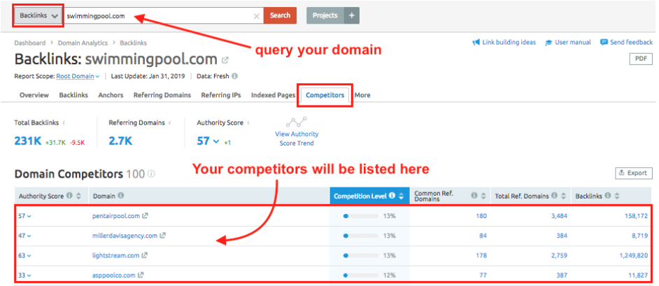 SEMrush Competitor Analysis