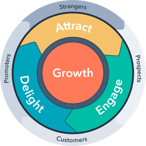 HubSpot's Flywheel