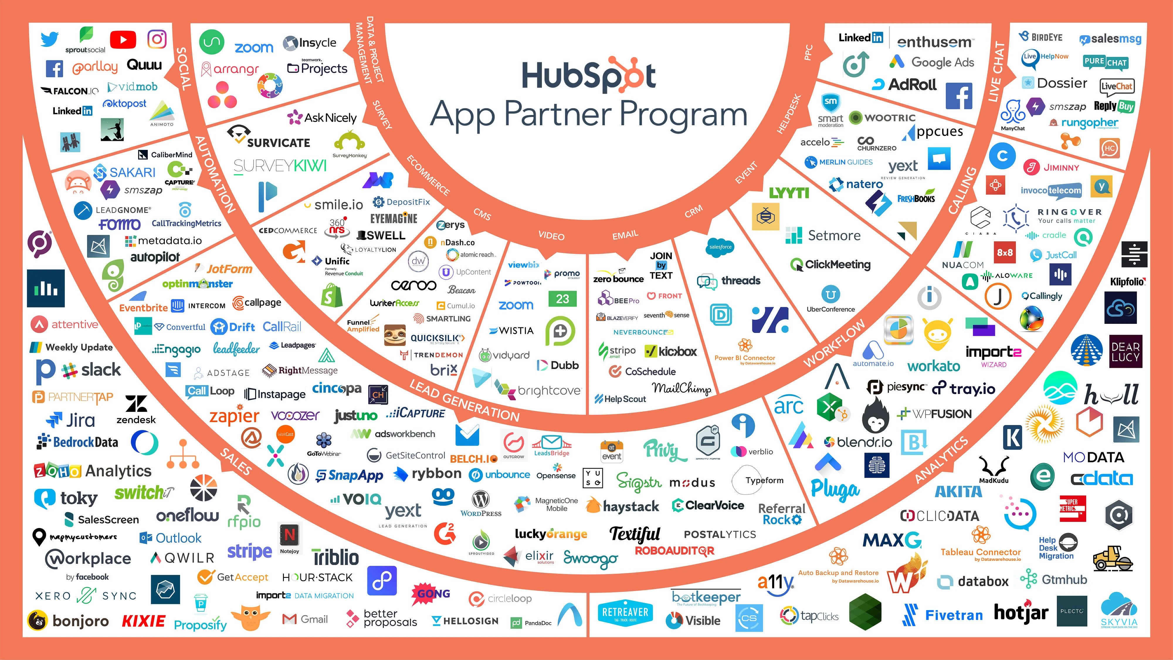 HubSpot Integrations